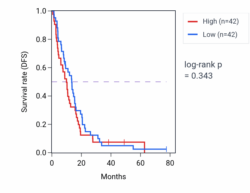 Kaplan&ndash;Meier survival curve for Constitutive heterochromatin formation pathway activity in MESO: high vs low activity groups.