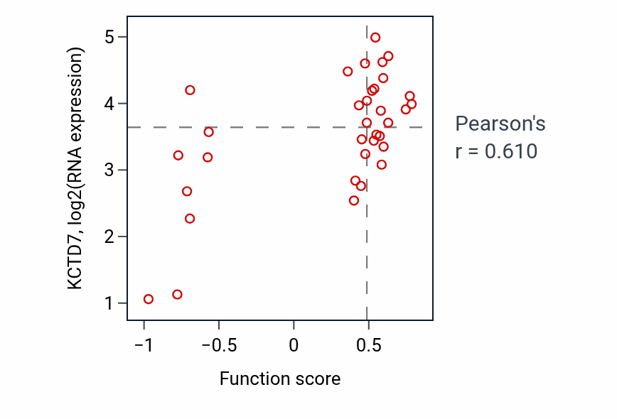 Per-sample scatter of DNA repair-dependent chromatin remodeling activity vs KCTD7 in SKIN.