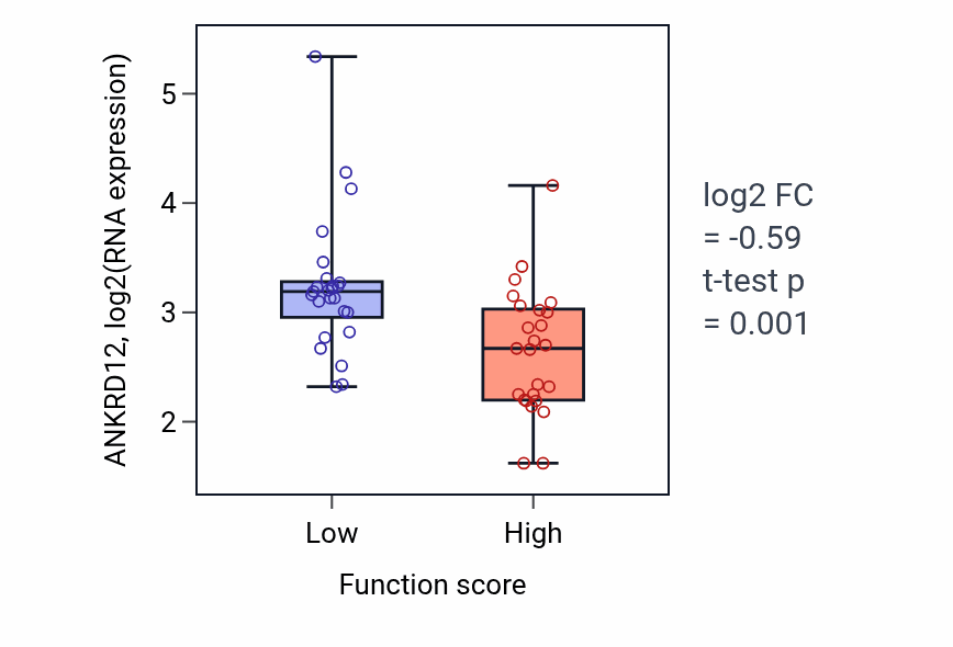 Box plot of ANKRD12 in DNA repair-dependent chromatin remodeling-low vs -high samples in CNS.