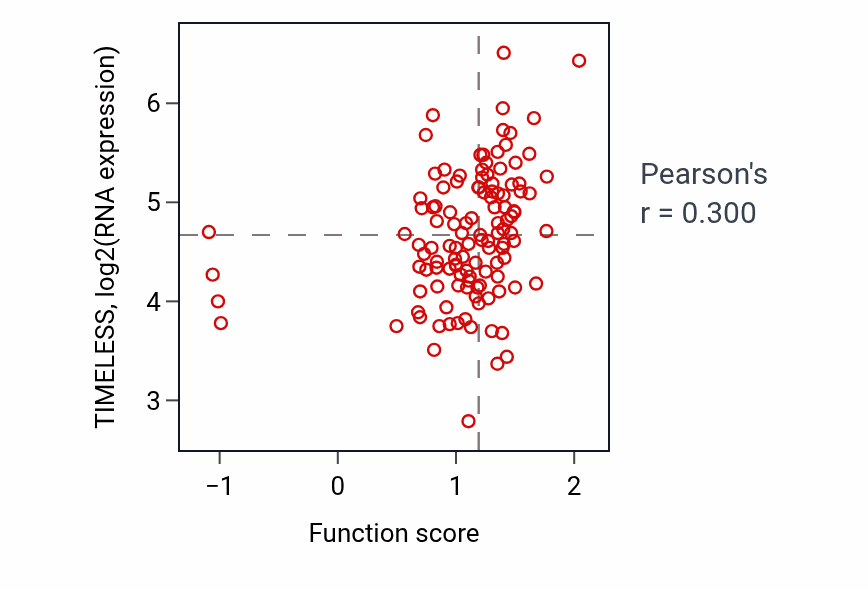 Per-sample scatter of DNA repair-dependent chromatin remodeling activity vs TIMELESS in BRCA.
