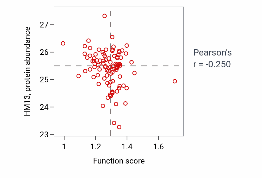 Per-sample scatter of DNA repair-dependent chromatin remodeling activity vs HM13 in UCEC.