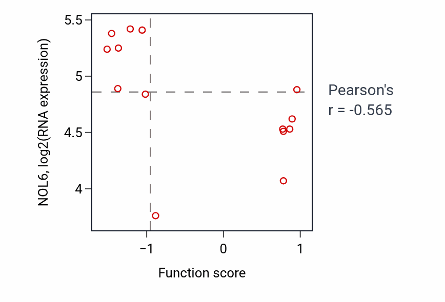 Per-sample scatter of Interferon-mediated signaling pathway activity vs NOL6 in LIVER.