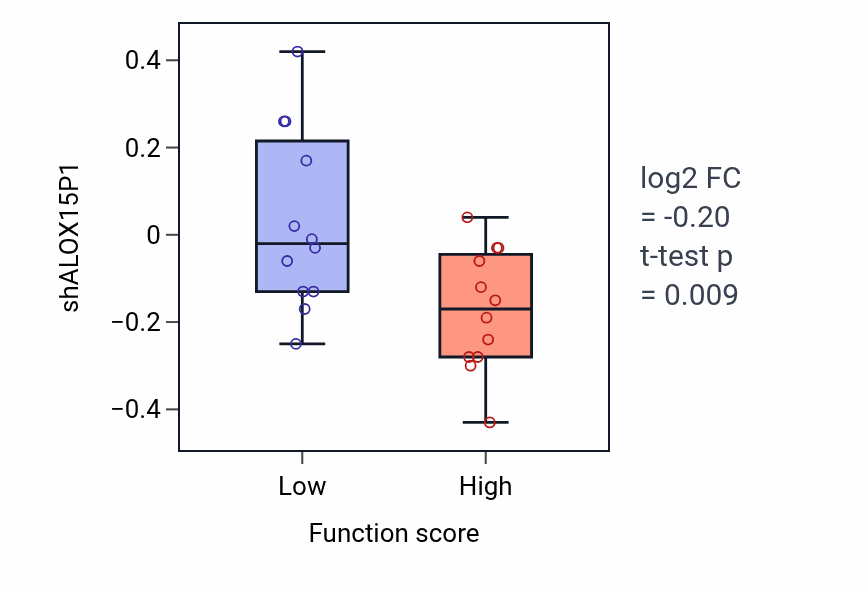 Box plot of ALOX15P1 in Interferon-mediated signaling pathway-low vs -high samples in PANCREAS.