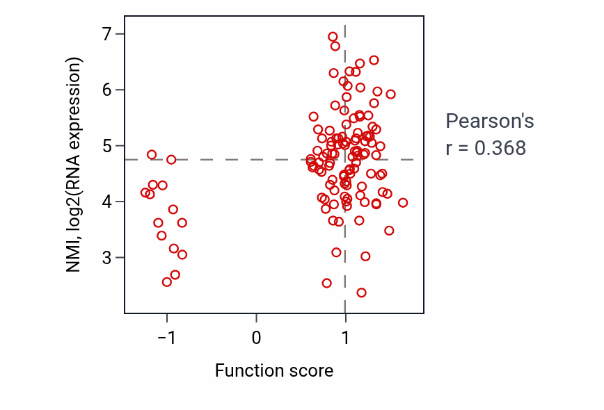 Per-sample scatter of Interferon-mediated signaling pathway activity vs NMI in BRCA.