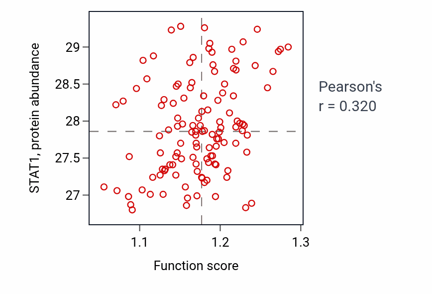 Per-sample scatter of Interferon-mediated signaling pathway activity vs STAT1 in BRCA.