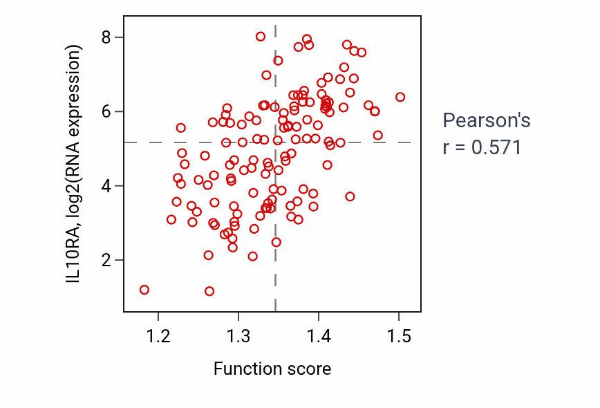 Per-sample scatter of Interferon-mediated signaling pathway activity vs IL10RA in LAML.