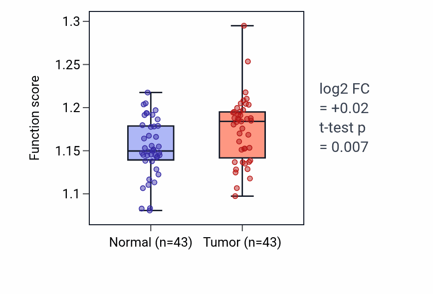 Tumor-vs-normal pathway-activity box plot for Interferon-mediated signaling pathway in HNSC.