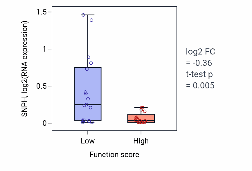 Box plot of SNPH in Endolysosomal toll-like receptor signaling pathway-low vs -high samples in BLOOD_Leukemia.
