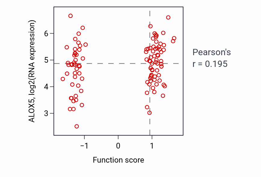 Per-sample scatter of Endolysosomal toll-like receptor signaling pathway activity vs ALOX5 in LSCC.