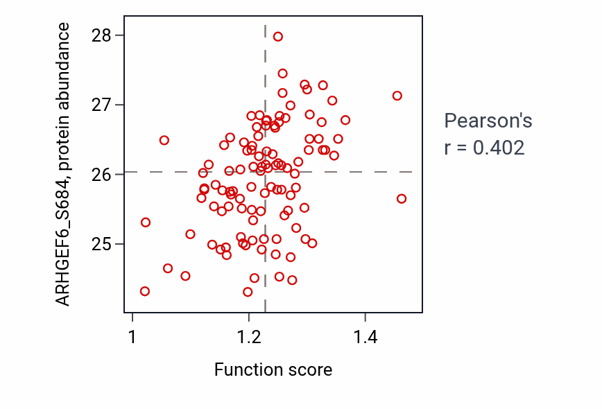 Per-sample scatter of Endolysosomal toll-like receptor signaling pathway activity vs ARHGEF6_S684 in LSCC.