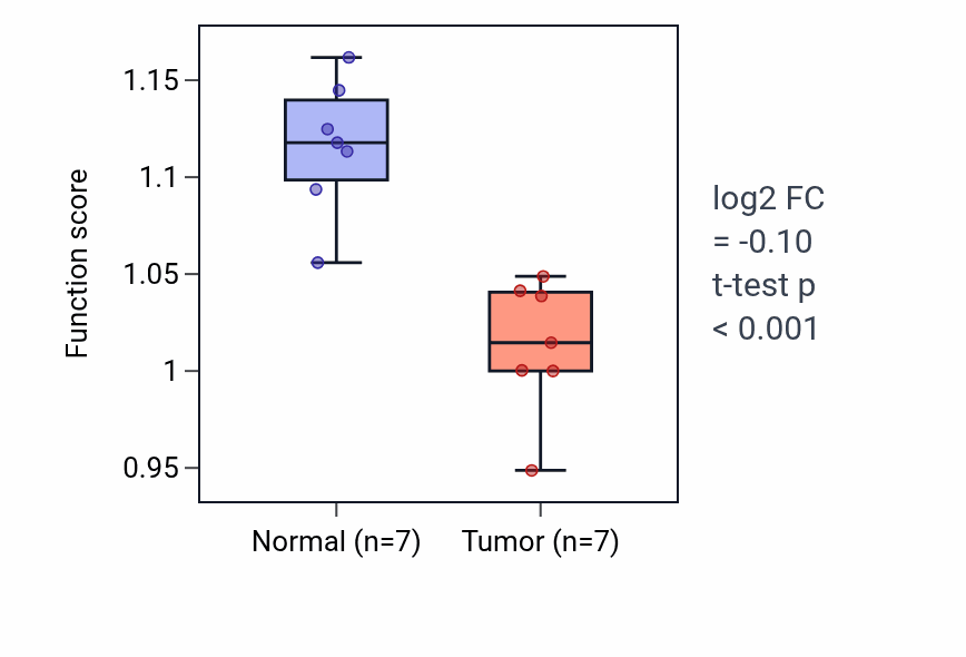 Tumor-vs-normal pathway-activity box plot for Endolysosomal toll-like receptor signaling pathway in KICH.