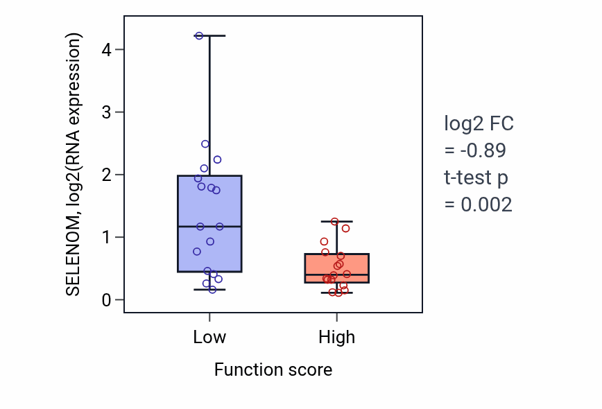 Box plot of SELENOM in Multicellular organismal-level chemical homeostasis-low vs -high samples in BLOOD_Leukemia.
