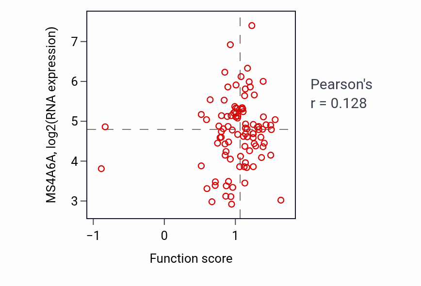 Per-sample scatter of Multicellular organismal-level chemical homeostasis activity vs MS4A6A in COAD.