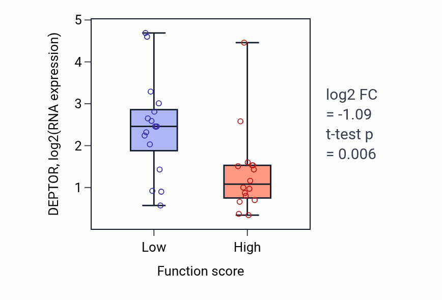 Box plot of DEPTOR in Disruption of cellular anatomical structure in another organism-low vs -high samples in OVARY.