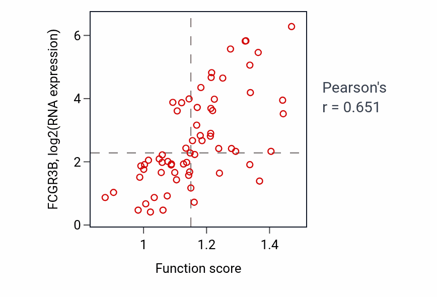 Per-sample scatter of Disruption of cellular anatomical structure in another organism activity vs FCGR3B in LSCC.