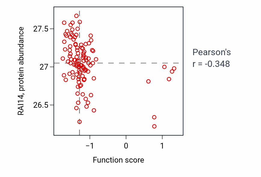 Per-sample scatter of Disruption of cellular anatomical structure in another organism activity vs RAI14 in LUAD.