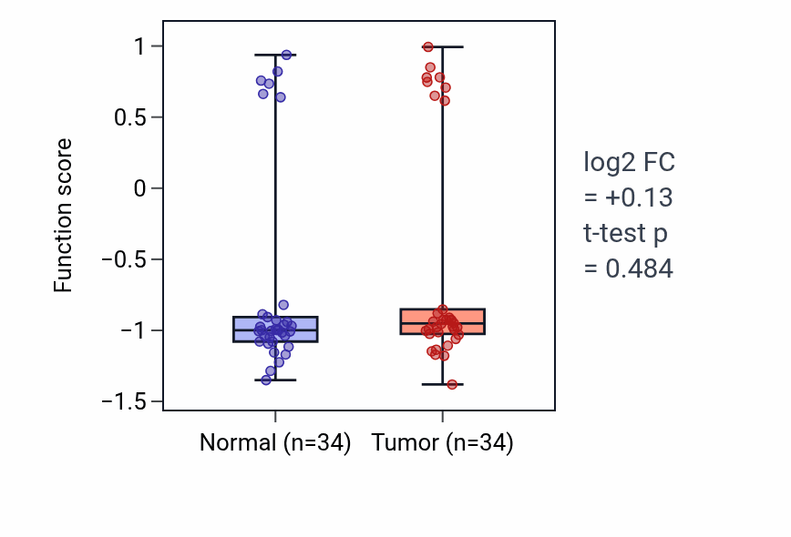 Tumor-vs-normal pathway-activity box plot for Disruption of cellular anatomical structure in another organism in KIRC.