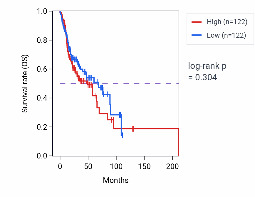 Kaplan&ndash;Meier survival curve for Disruption of cellular anatomical structure in another organism pathway activity in HNSC.