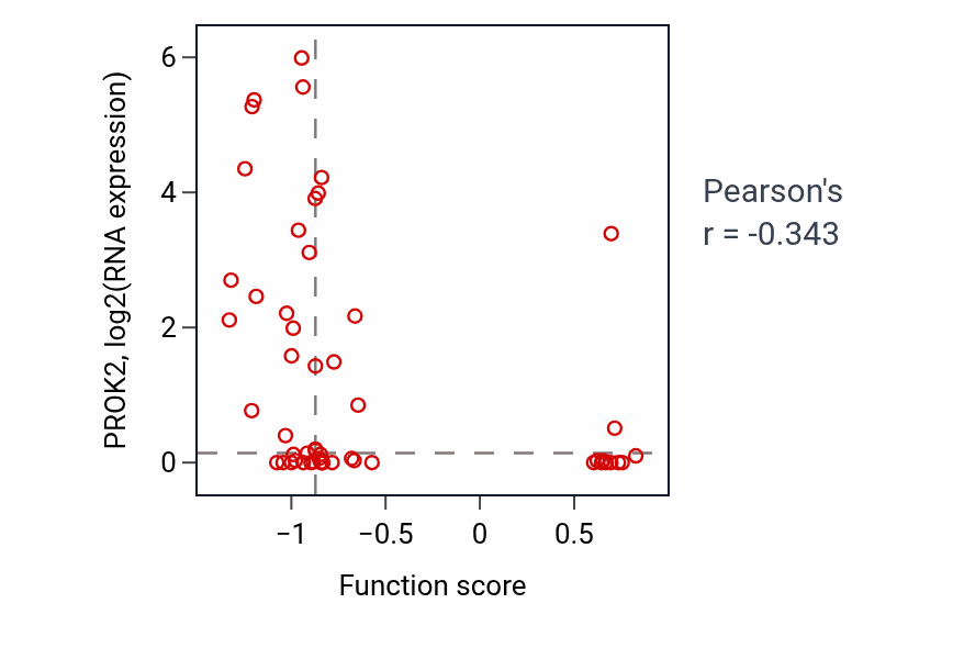 Per-sample scatter of Retrotransposon silencing by heterochromatin formation activity vs PROK2 in BLOOD_Leukemia.