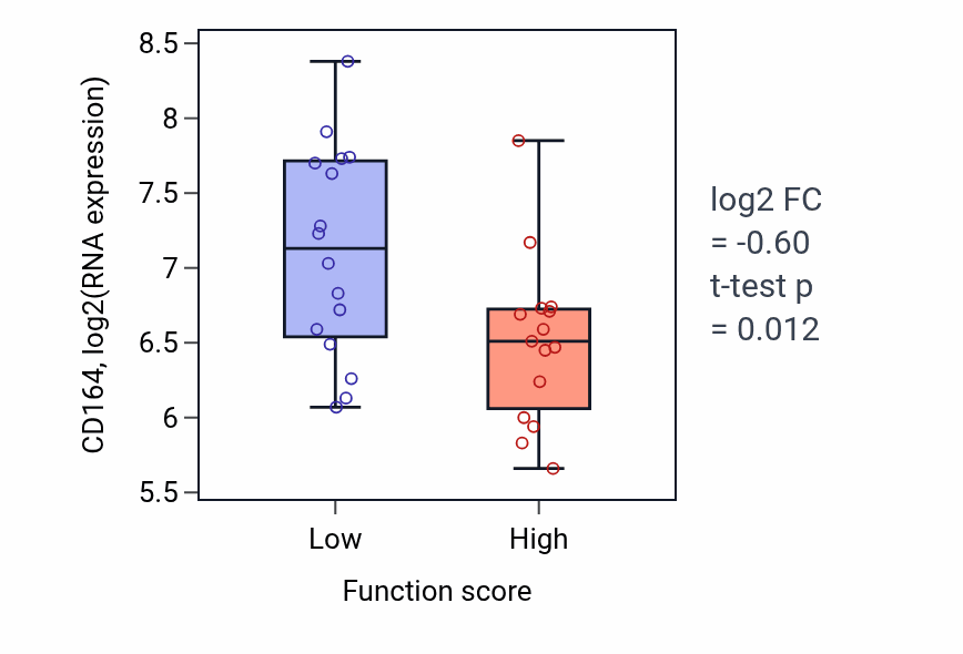 Box plot of CD164 in Retrotransposon silencing by heterochromatin formation-low vs -high samples in PANCREAS.
