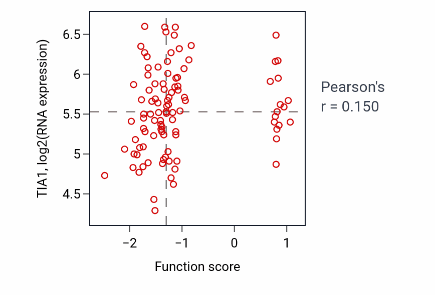 Per-sample scatter of Retrotransposon silencing by heterochromatin formation activity vs TIA1 in GBM.