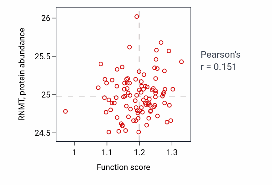 Per-sample scatter of Retrotransposon silencing by heterochromatin formation activity vs RNMT in GBM.