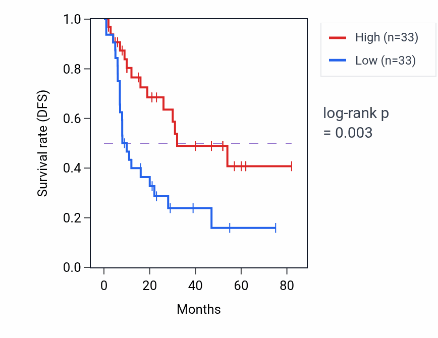 Kaplan&ndash;Meier survival curve for Retrotransposon silencing by heterochromatin formation pathway activity in LGG: high vs low activity groups.