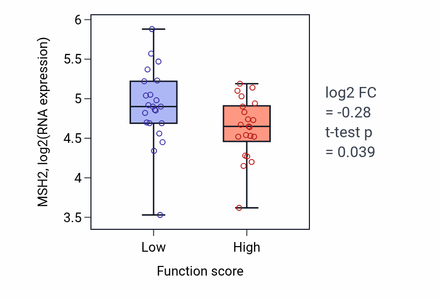 Box plot of MSH2 in Disruption of anatomical structure in another organism-low vs -high samples in SKIN.