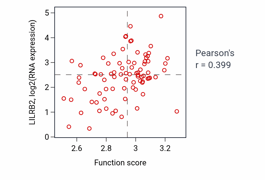 Per-sample scatter of Disruption of anatomical structure in another organism activity vs LILRB2 in OV.