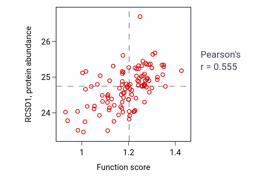 Per-sample scatter of Disruption of anatomical structure in another organism activity vs RCSD1 in HNSC.