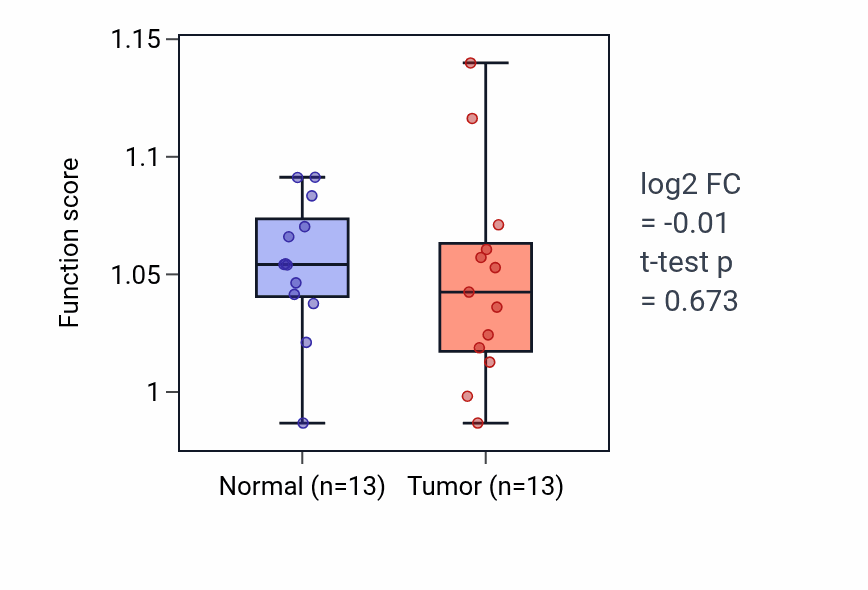Tumor-vs-normal pathway-activity box plot for Disruption of anatomical structure in another organism in LUAD.