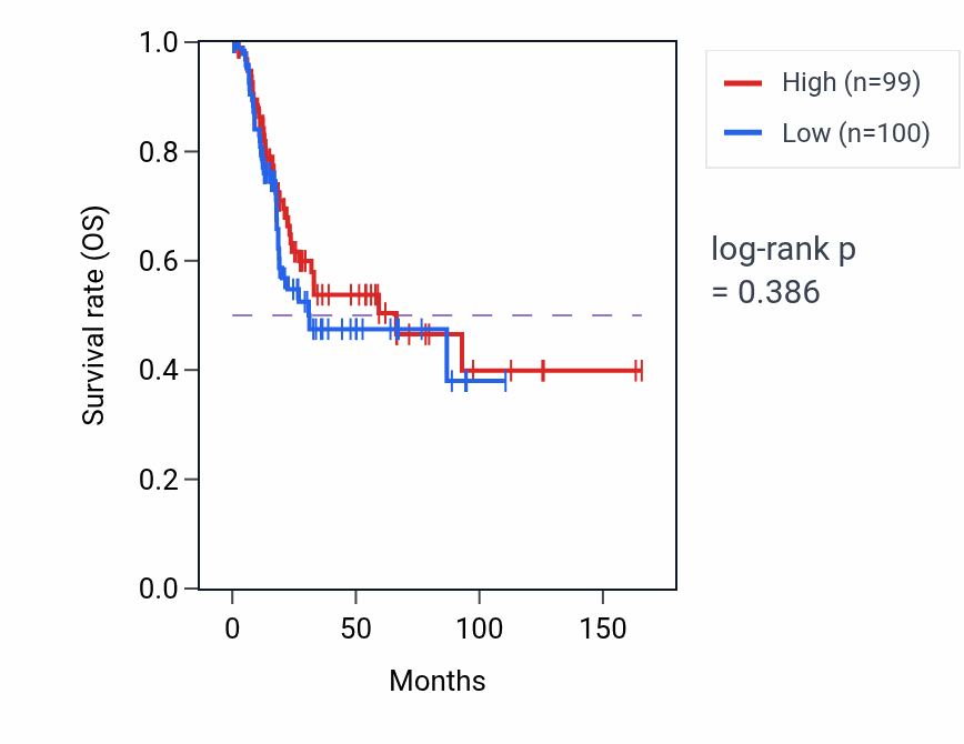 Kaplan&ndash;Meier survival curve for Disruption of anatomical structure in another organism pathway activity in BLCA.