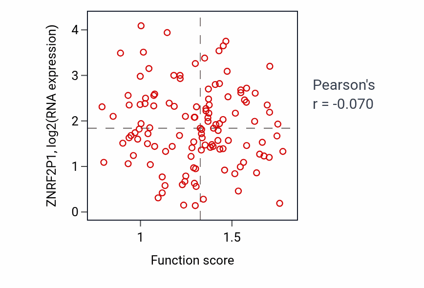 Per-sample scatter of Inflammasome-mediated signaling pathway activity vs ZNRF2P1 in BRCA.
