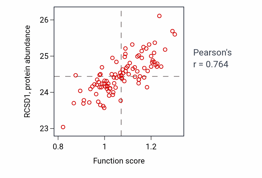Per-sample scatter of Inflammasome-mediated signaling pathway activity vs RCSD1 in GBM.