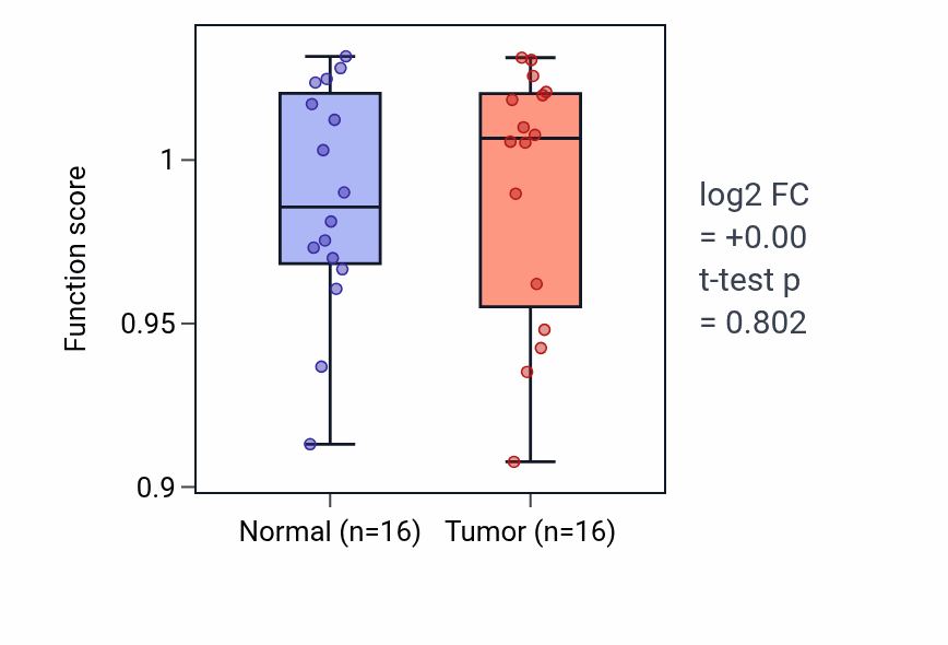 Tumor-vs-normal pathway-activity box plot for Inflammasome-mediated signaling pathway in HNSC.
