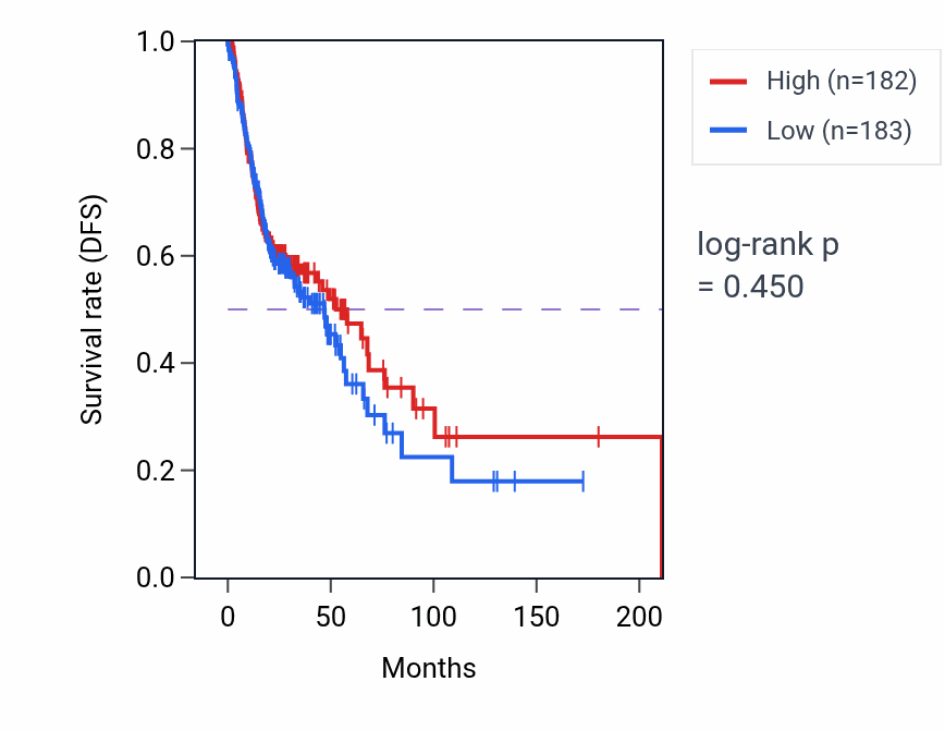 Kaplan&ndash;Meier survival curve for Inflammasome-mediated signaling pathway pathway activity in HNSC.