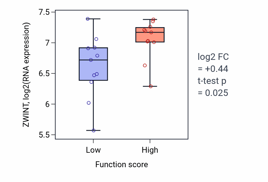 Box plot of ZWINT in Regulation of inflammasome-mediated signaling pathway-low vs -high samples in SOFT_TISSUE.