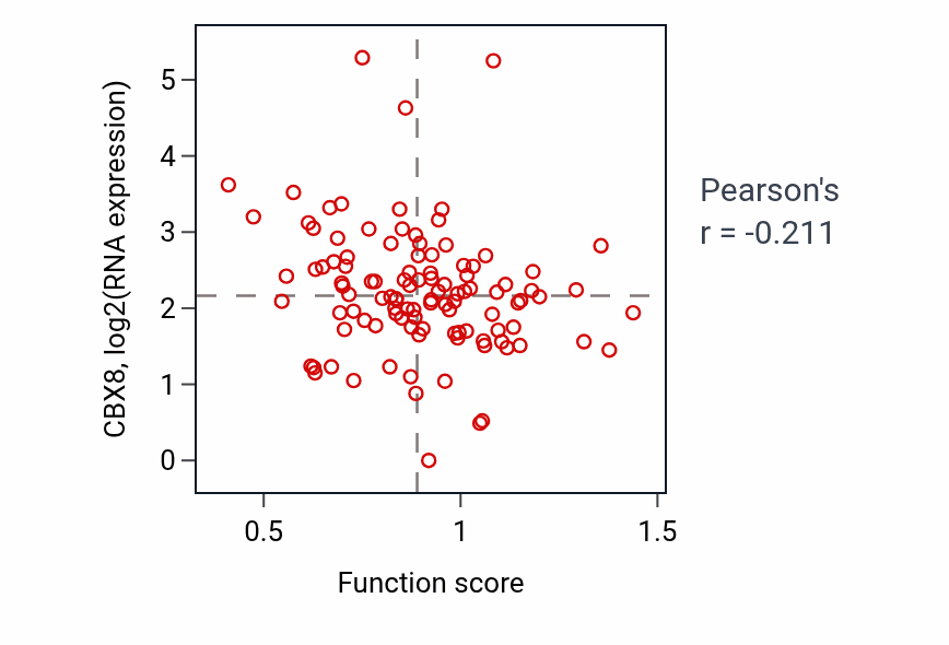 Per-sample scatter of Regulation of inflammasome-mediated signaling pathway activity vs CBX8 in HNSC.