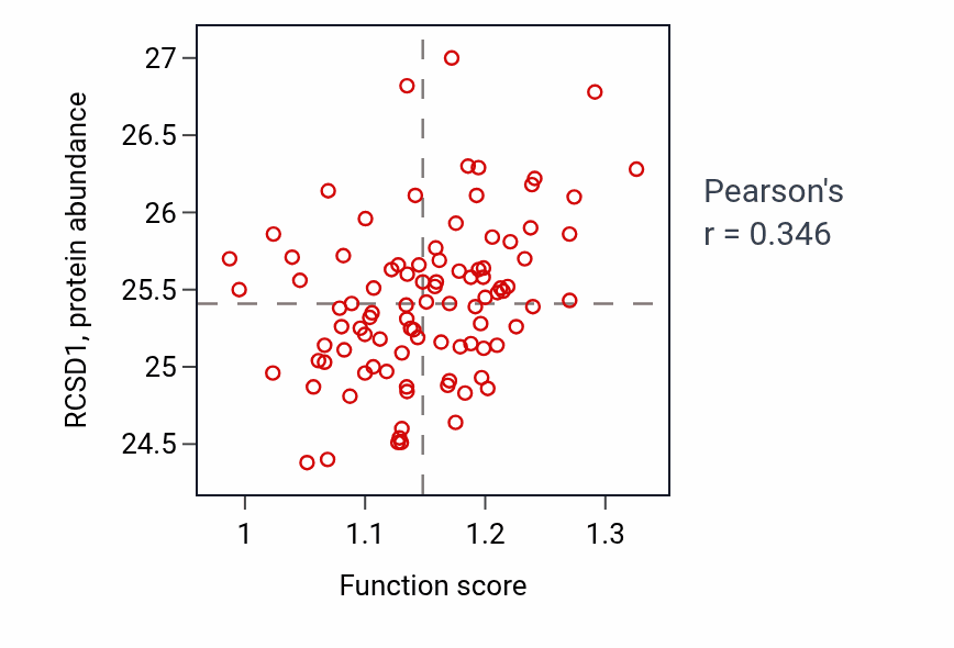 Per-sample scatter of Regulation of inflammasome-mediated signaling pathway activity vs RCSD1 in UCEC.