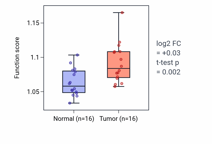Tumor-vs-normal pathway-activity box plot for Regulation of inflammasome-mediated signaling pathway in HNSC.