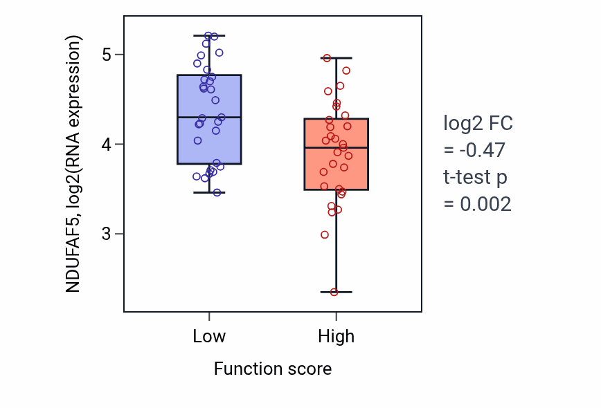 Box plot of NDUFAF5 in Negative regulation of inflammasome-mediated signaling pathway-low vs -high samples in LUNG_NSCLC_LUAD.