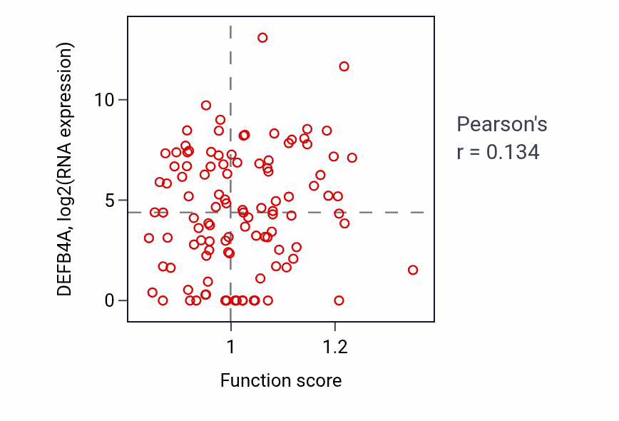 Per-sample scatter of Negative regulation of inflammasome-mediated signaling pathway activity vs DEFB4A in HNSC.