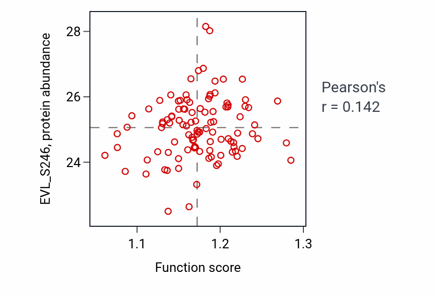 Per-sample scatter of Negative regulation of inflammasome-mediated signaling pathway activity vs EVL_S246 in BRCA.