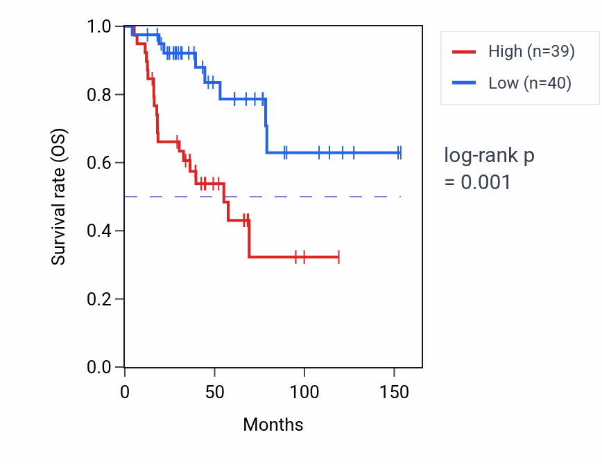 Kaplan&ndash;Meier survival curve for Negative regulation of inflammasome-mediated signaling pathway pathway activity in ACC: high vs low activity groups.