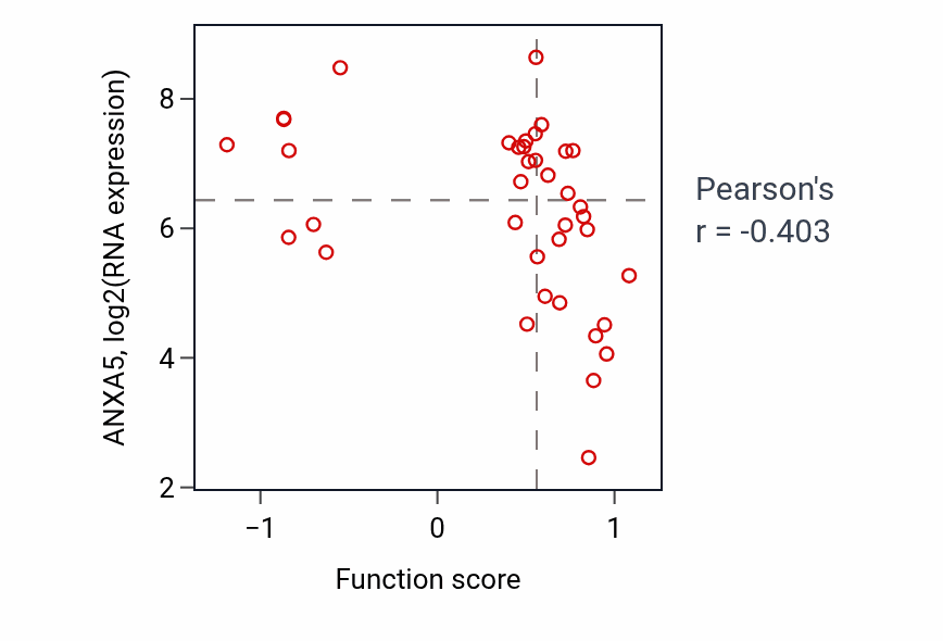 Per-sample scatter of Positive regulation of inflammasome-mediated signaling pathway activity vs ANXA5 in BLOOD_Lymphoma.
