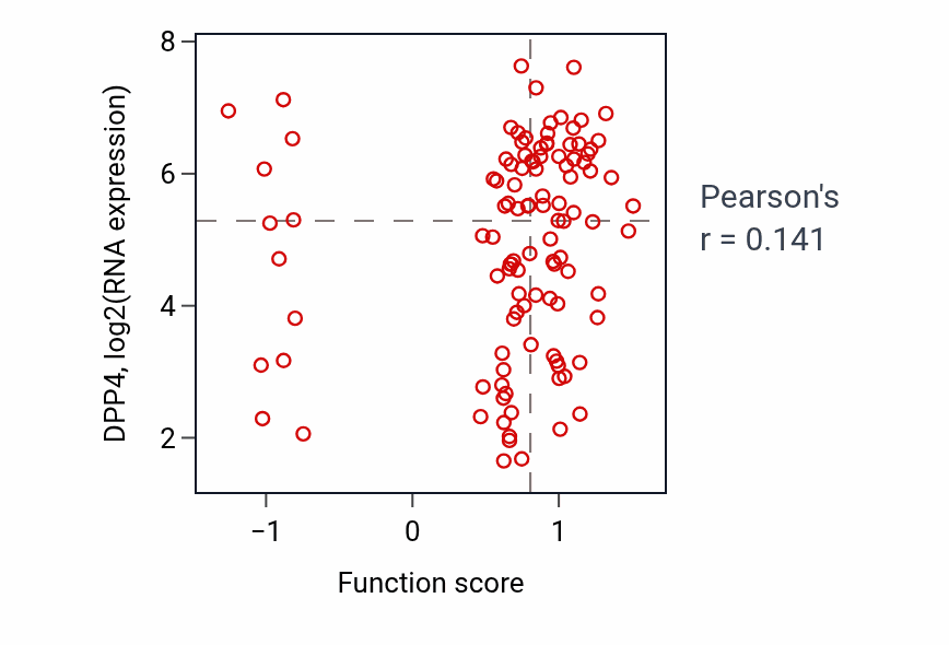 Per-sample scatter of Positive regulation of inflammasome-mediated signaling pathway activity vs DPP4 in LUAD.