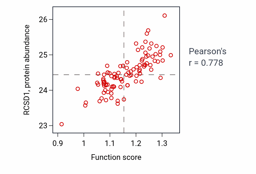 Per-sample scatter of Positive regulation of inflammasome-mediated signaling pathway activity vs RCSD1 in GBM.
