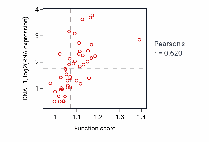 Per-sample scatter of Positive regulation of inflammasome-mediated signaling pathway activity vs DNAH1 in DLBC.