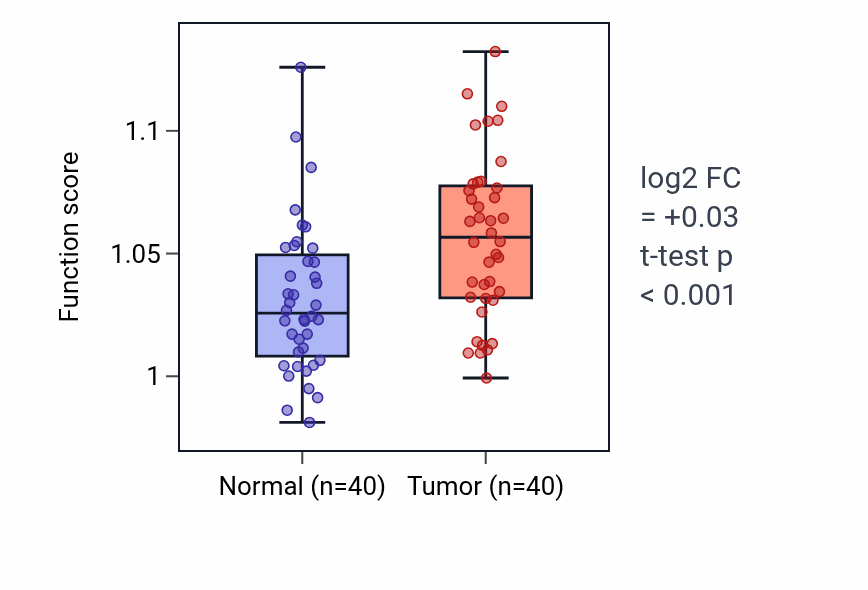 Tumor-vs-normal pathway-activity box plot for Positive regulation of inflammasome-mediated signaling pathway in HNSC.