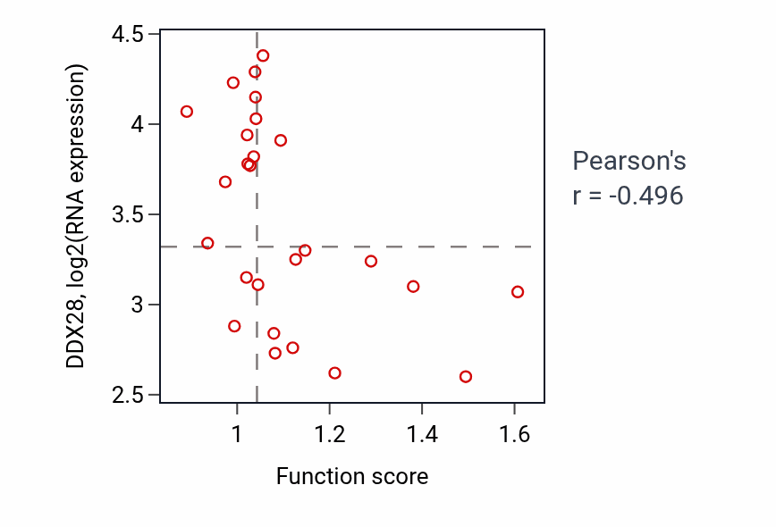 Per-sample scatter of Regulation of spontaneous synaptic transmission activity vs DDX28 in PANCREAS.